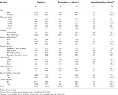 Consumption and Lack of Access to Medicines and Associated Factors in the Brazilian Amazon: A Cross-Sectional Study, 2019